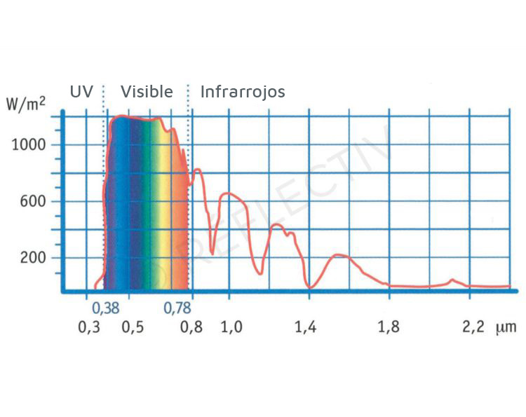 Reflectiv Láminas Protección, Absorción UV 99% - UVA 151